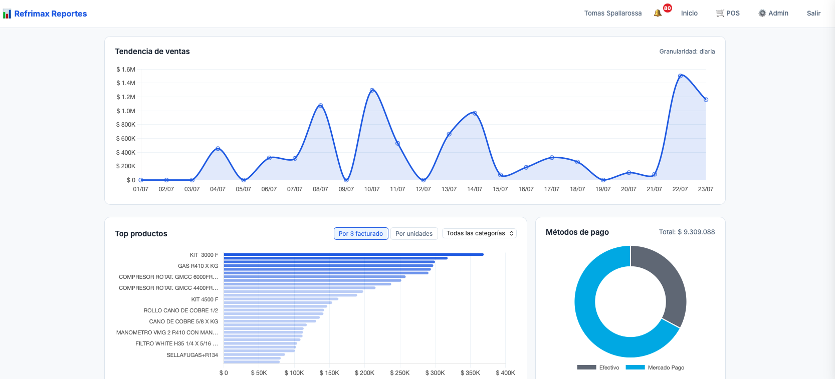 Panel de reportes de Refrimax: tendencia de ventas, top productos y métodos de pago